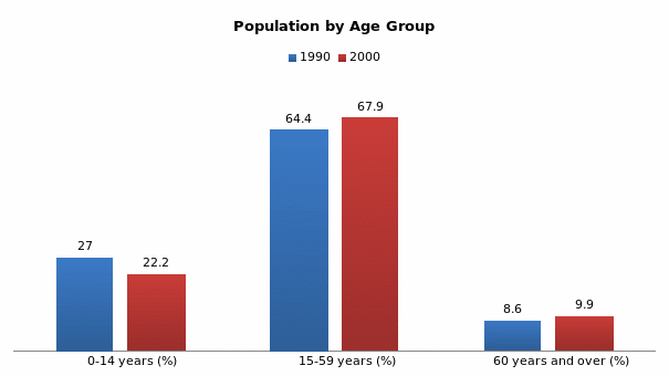 Thailand Population by age - chart.