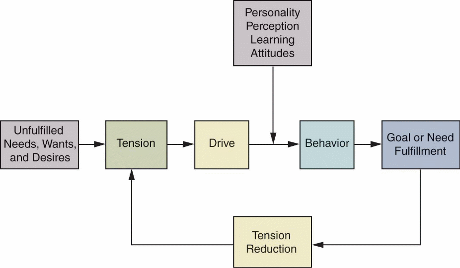 Motivation Process Model.