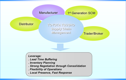 The supply chain management at Toyota Tsusho.