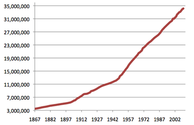 Historical Population Growth in Canada.