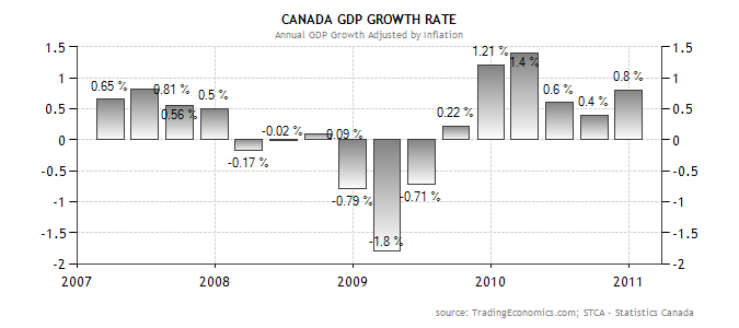 Canada GDP Growth Rate.