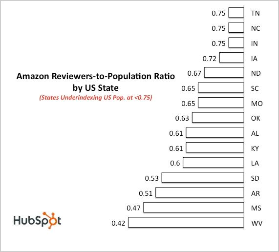 Amazon Reviewers-to-Population Ratio by US.