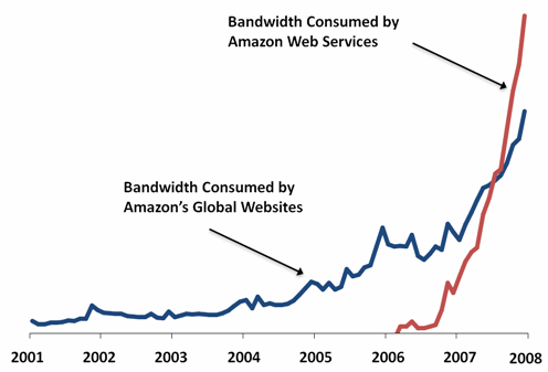 The bandwidth being consumed by Amazon.