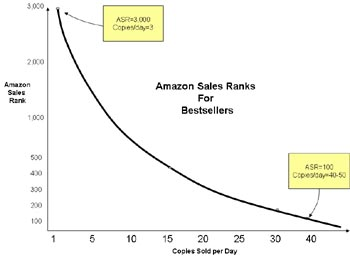 Amazon Sales Ranks for Bestsellers.