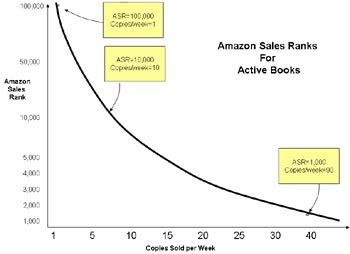 Amazon Sales Ranks for Active Books.