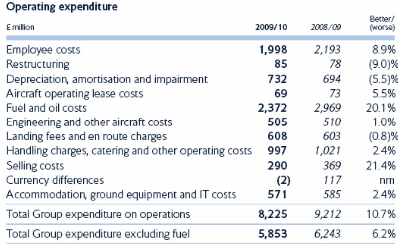 Total Operating costs of BA