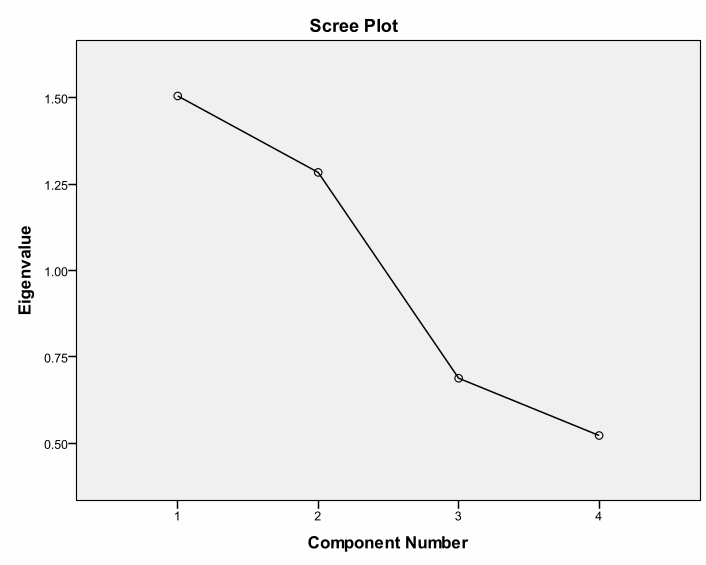 Scree plot of Eigen Value against Component Number.
