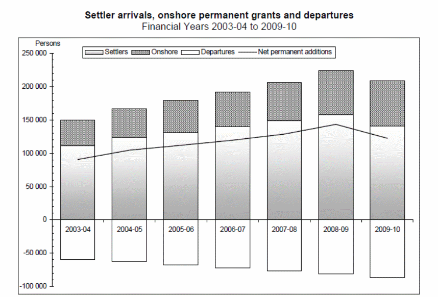 Settler arrivals, onshore permanent grants and departures.