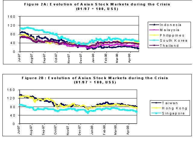 The Asian Financial Crisis of 1997-1998 and the Behavior of Asian Stock Markets