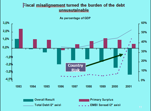 Fiscal misalignement the burden of the debt unsusutainable