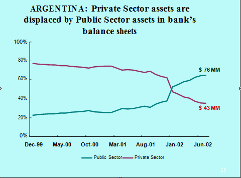 Argentina: private sector assets are displaced by public sector assets in bank's balance sheets