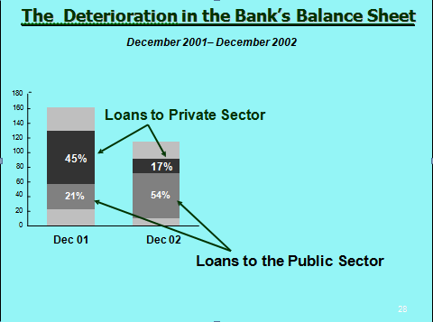 The deterioration in the bank's balance sheet