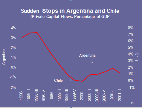 Sudden stops in Argentina and Chile
