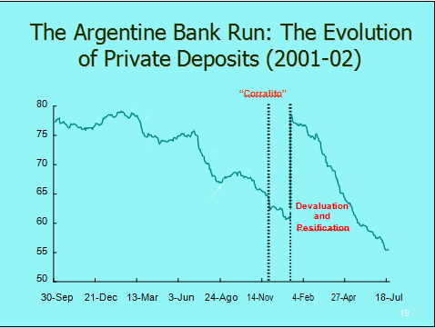 The Argentine Bank run: The evolution of private deposits