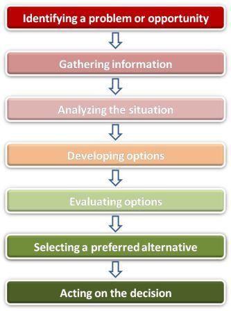 The Steps involved in the Rational Decision making processv
