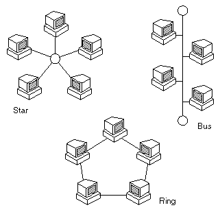 Schematic diagrams of star, ring and bus topologies