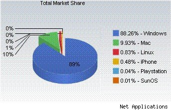 market share of some of Apple’s products