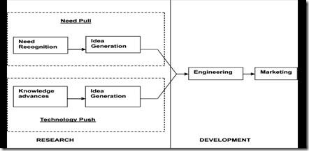 A diagram representing a typical research and development process in organization