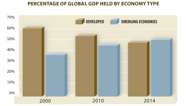 Percentage of global GDP held by economy type.