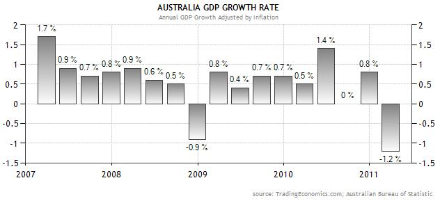 Australia GDP Growth Rate.