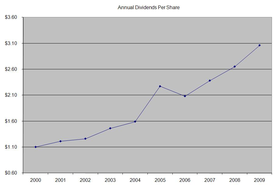 Annual dividends per share graph.