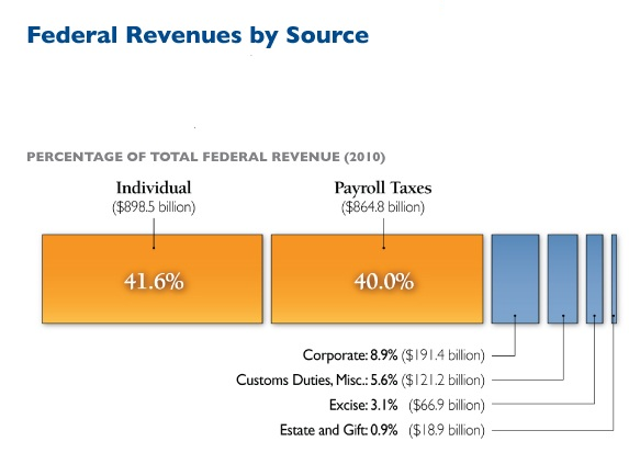 Federal revenues by source.