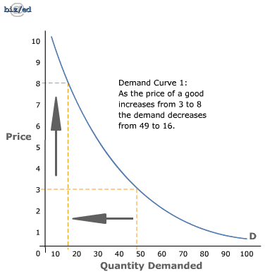 The effect of the above factors on a demand curve.