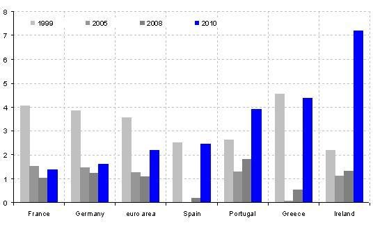 Ex-post real interest rates in different European Countries Source: European Central Bank (2011).