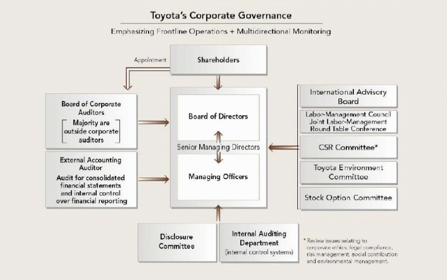 Toyota’s Corporate Governance.