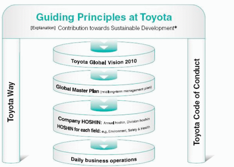 Guiding Principle at Toyota.