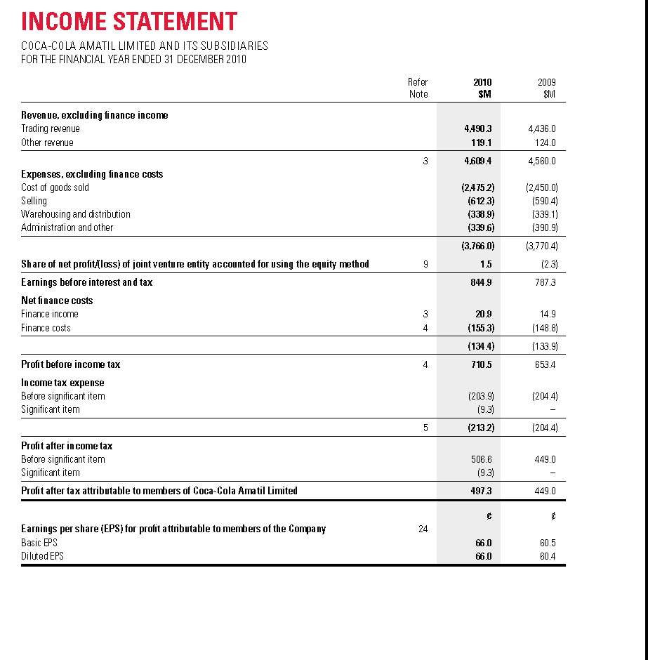 Income statement CCL retrieved from Coca-Cola Amatil