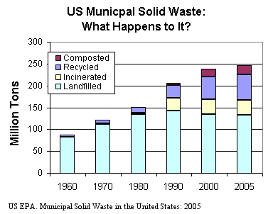 US Municpal solid waste: What happens to IT.