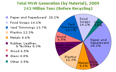 Total MSW Generation.
