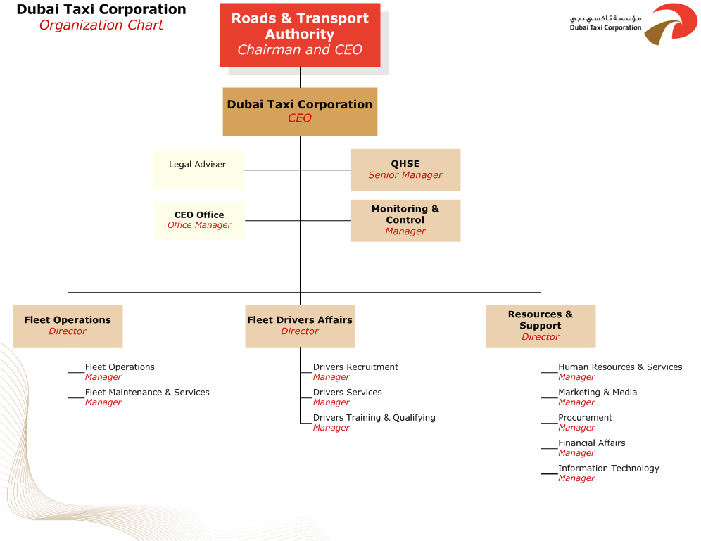 Organization Chart of Dubai Taxi Corporation.