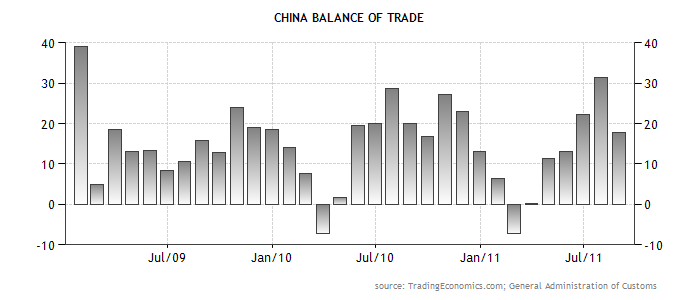 China balance of trade.