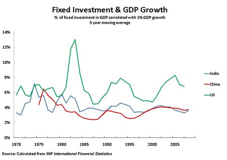 Fixed investment and GDP growth.