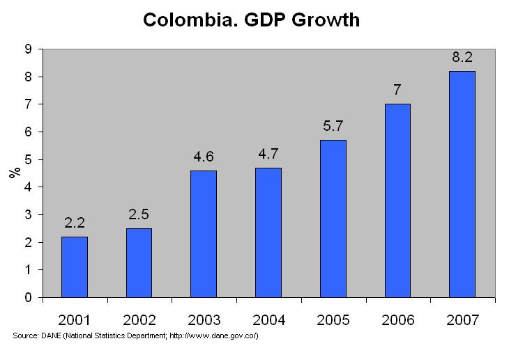 Colombias GDP since 2001.