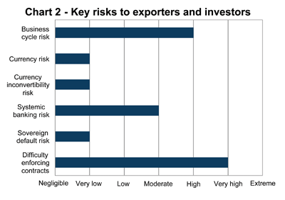 Key Risks to Exporters and Investors.