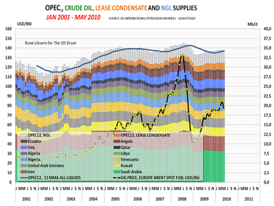 OPEC, Crude Oil, Lease Condensate and NGL Supplies.
