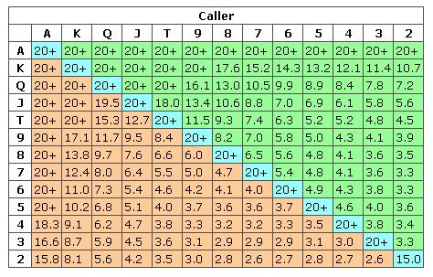 The Nash Equilibrium table (Caller)