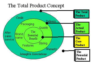 The Total Product Concept.