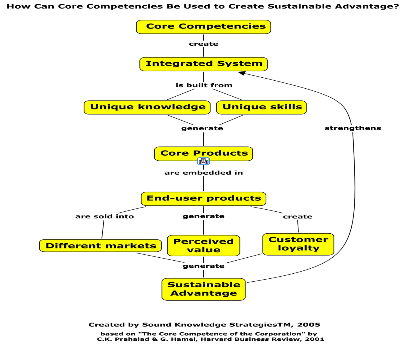 How can Core Competencies Be Used to Create Sustainable Advantage.