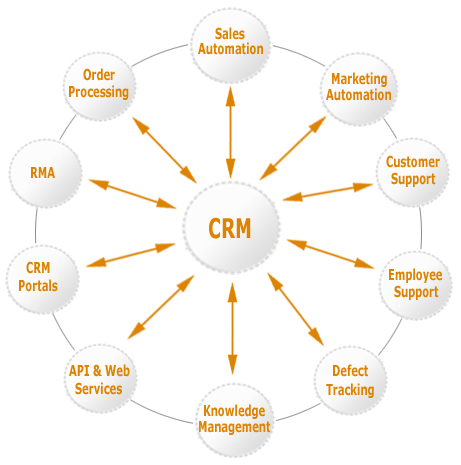 The customer relationship management process.