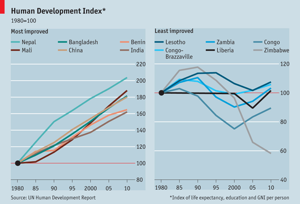 Human development index changes.