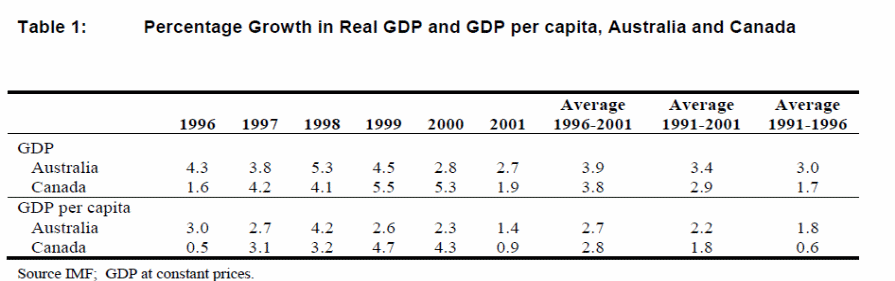 Percentage growth in Real GDP and GDP per capita, Australia and Canada