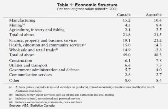 Economic structure table.