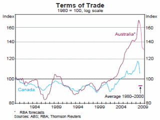 Terms of Trade between Australia and Canada.