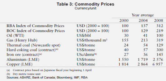 Commodity Prices between Australia and Canada.