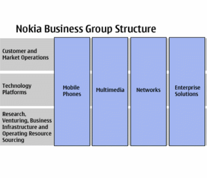 The Nokia business group