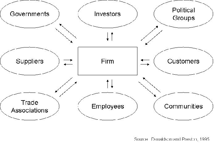 Interconnectedness between a firm and stakeholders.